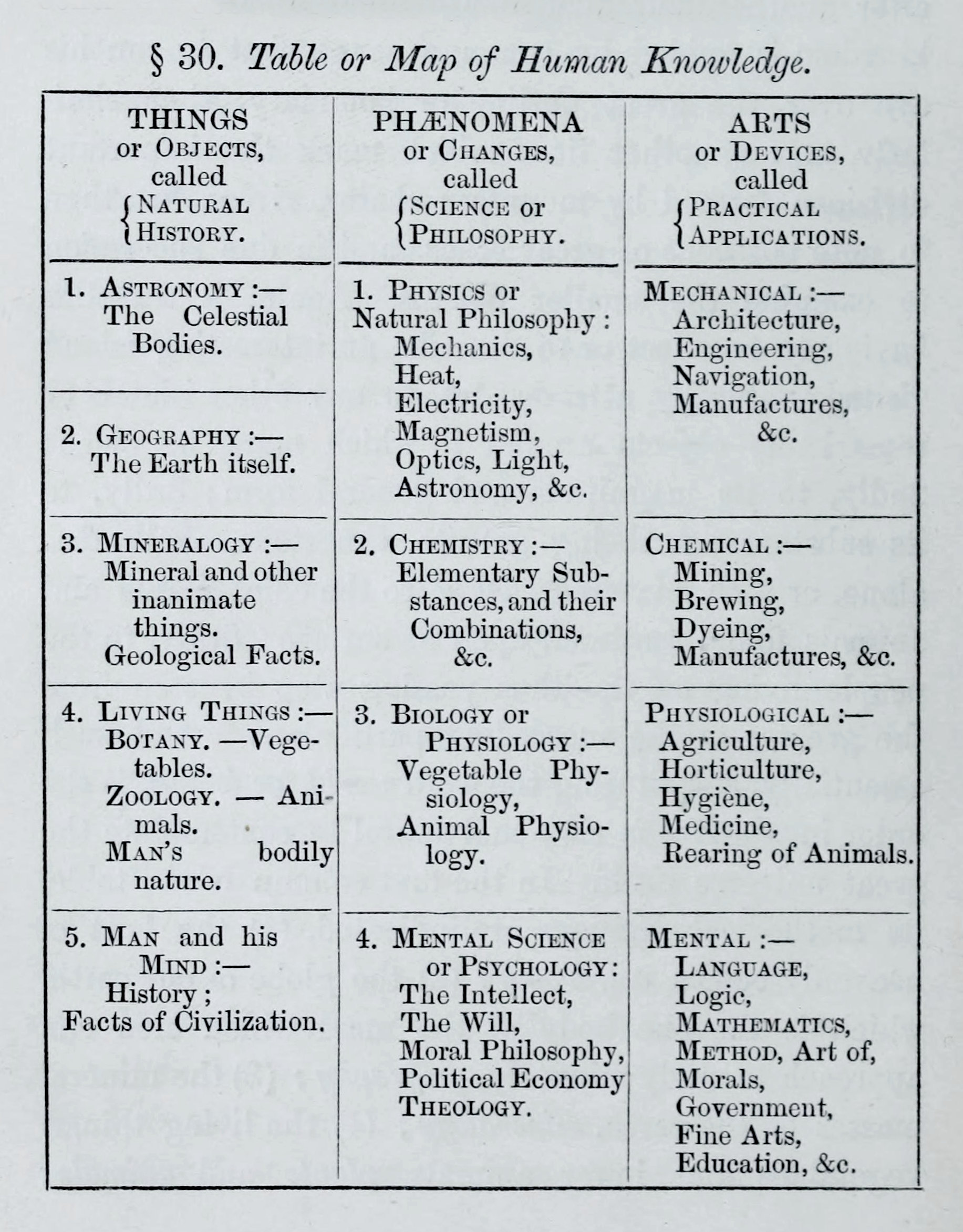 Neil Arnott, classification of the sciences