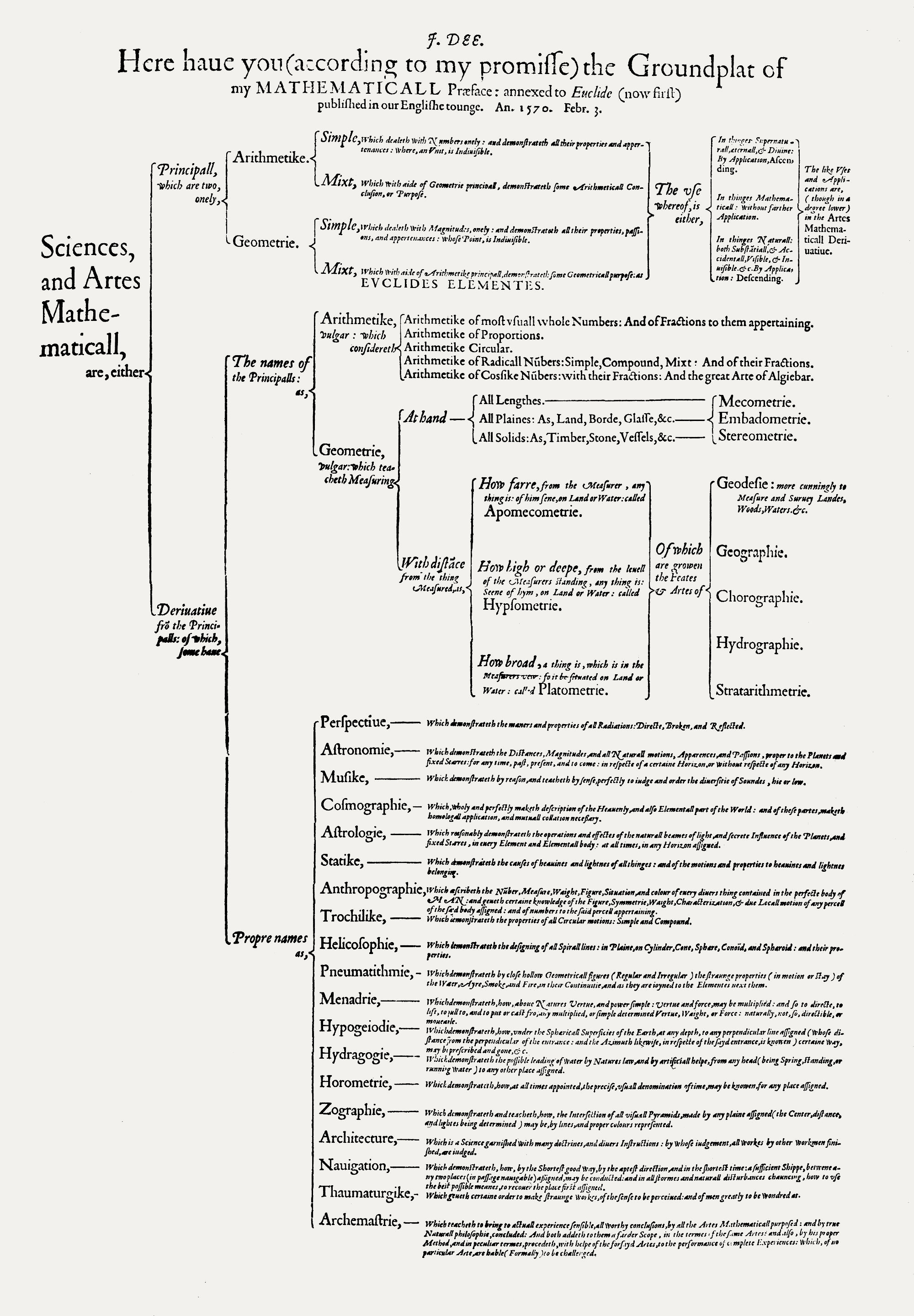 John Dee, classification of the sciences