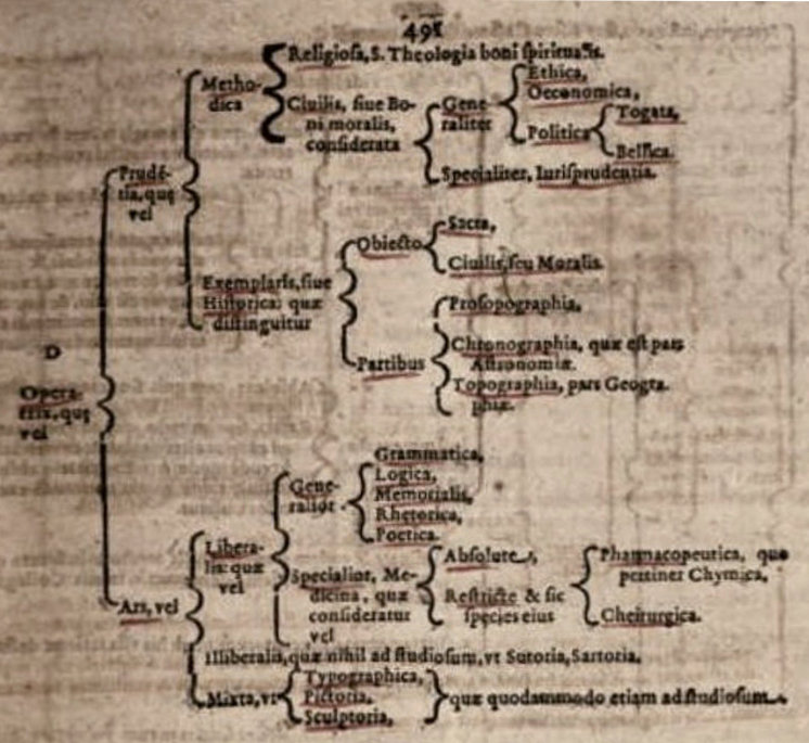 Bartholomäus Keckermann, classification of the sciences