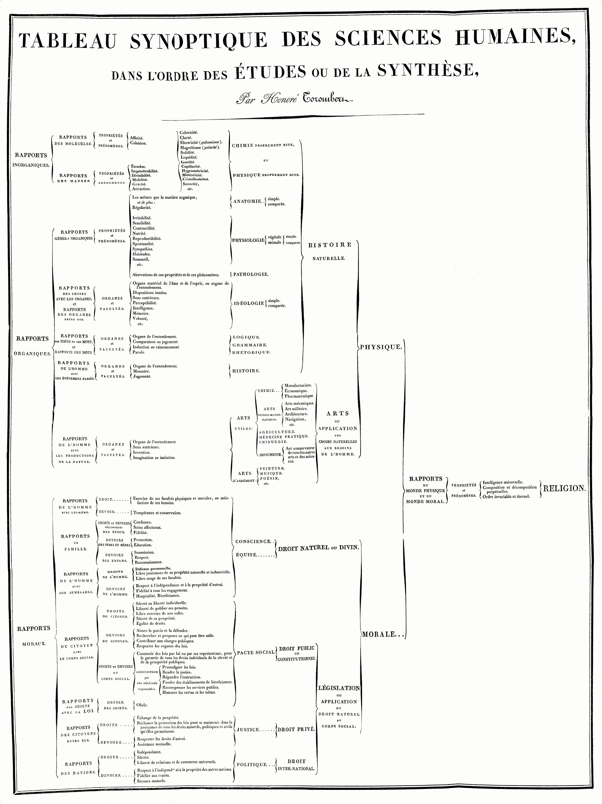 Honor&eacute; Torombert, classification des sciences